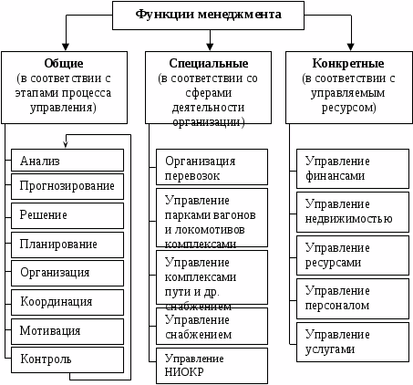 Обеспечивающие функции управления. Функции менеджмента схема. Общие функции управления в менеджменте. Схема Общие функции менеджмента. Функции менеджмента и их классификация.