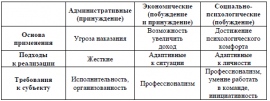 Заполните таблицу метод. Сравнительная таблица методов менеджмента. Методы управления таблица. Сравнительный анализ методов управления.