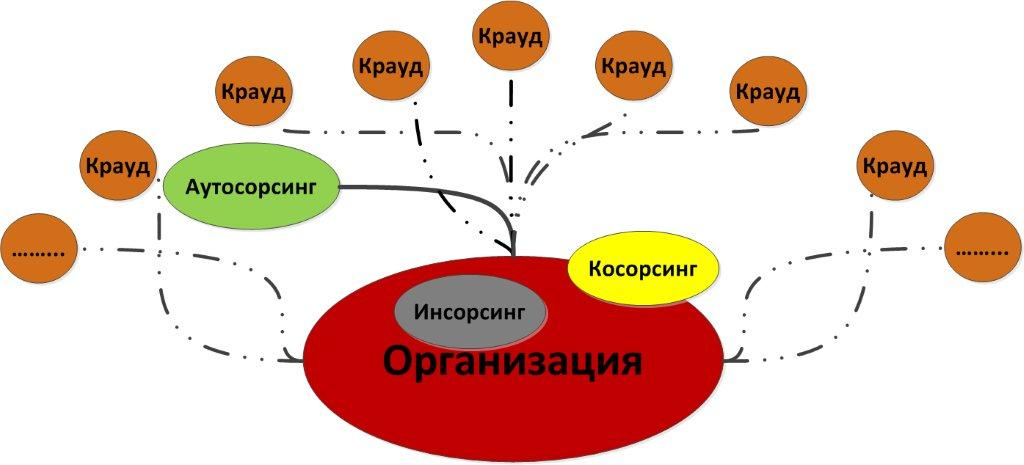 Косорсинг. Модель сорсинга. Инсорсинг картинки. Косорсинг преимущества.