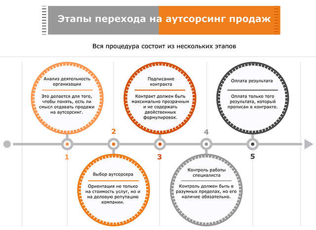 Ведение аутсорсинга. Аутсорсинг схема работы. Основные этапы процесса аутсорсинга. Этапы перехода на аутсорсинг. План перехода на аутсорсинг.