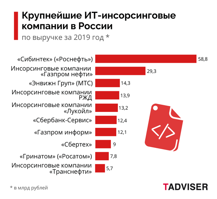 Российские it компании. Крупные ИТ компании. Крупные российские it компании.