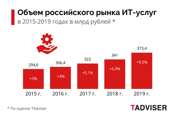 Объемы российских рынков. Рынок услуг. Емкость рынка услуг. Объем рынка услуг