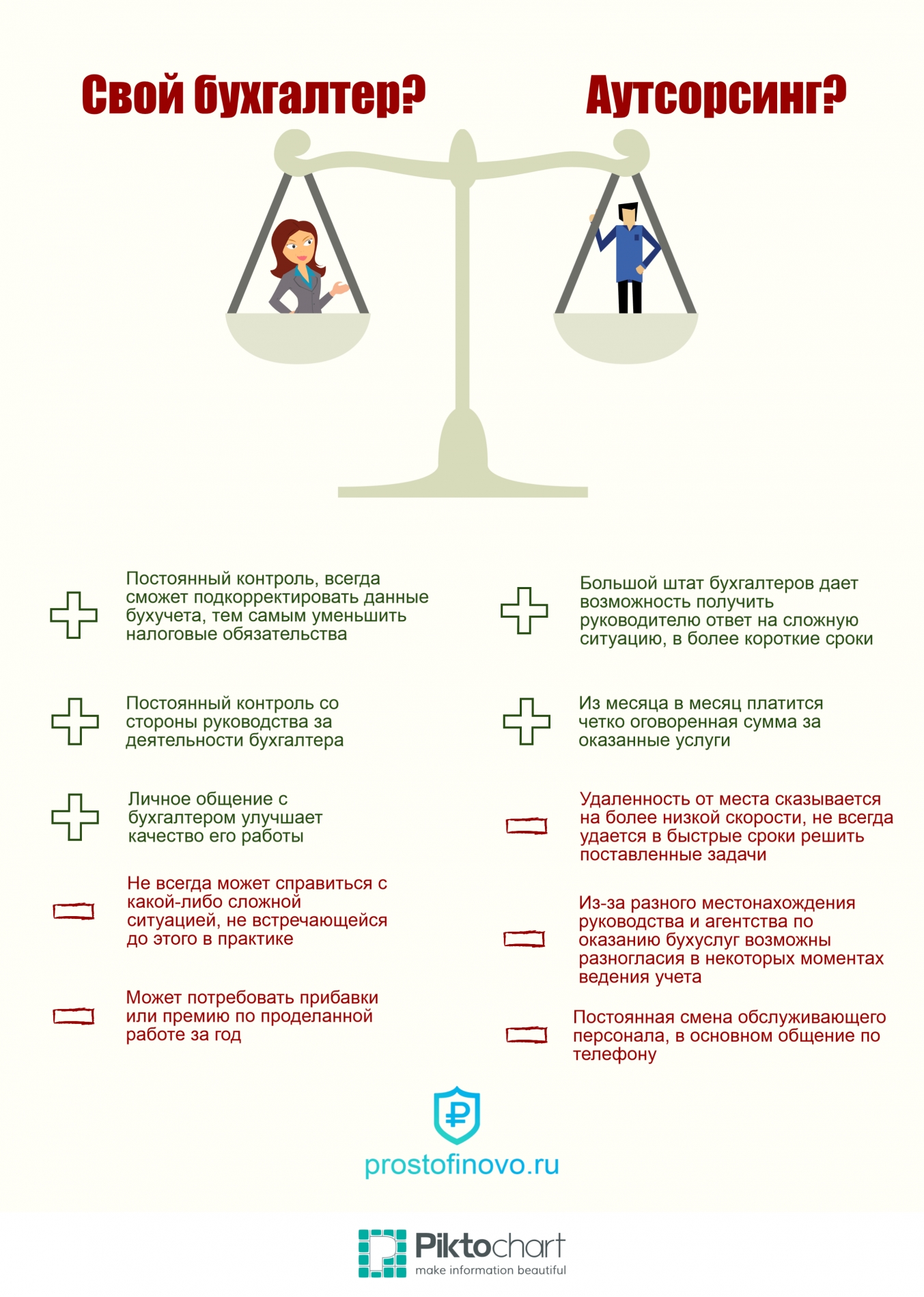 Плюсы аутсорсинга. Плюсы и минусы аутсорсинга. Минусы бухгалтерского аутсорсинга. Плюсы минусы аутсорсинга бухгалтерских. Аутсорсинг бухгалтерии плюсы и минусы.